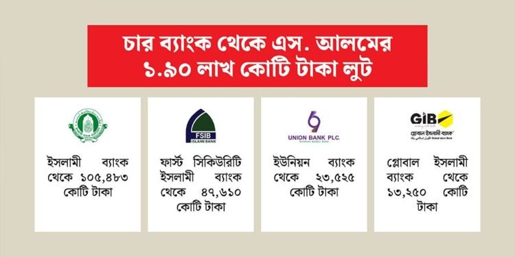 নামসর্বস্ব প্রতিষ্ঠান দিয়ে চার ব্যাংক থেকেই এস আলমের লুট প্রায় ২ লাখ কোটি টাকা
