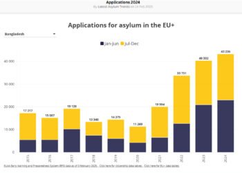 ইউরোপে বাংলাদেশিদের আশ্রয় আবেদনের রেকর্ড