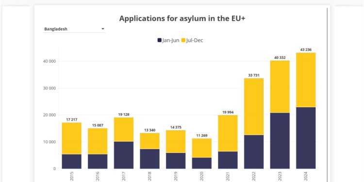 ইউরোপে বাংলাদেশিদের আশ্রয় আবেদনের রেকর্ড