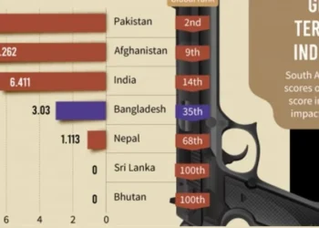 বৈশ্বিক সন্ত্রাসবাদ সূচকে তিন ধাপ উন্নতি বাংলাদেশের