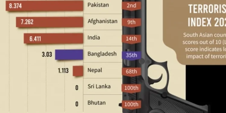 বৈশ্বিক সন্ত্রাসবাদ সূচকে তিন ধাপ উন্নতি বাংলাদেশের